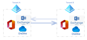 migration exchange 2019 vers Microsoft 365
