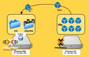 Imaginons une architecture avec un seul Proxmox VE sur lequel fonctionnent plusieurs machines virtuelles